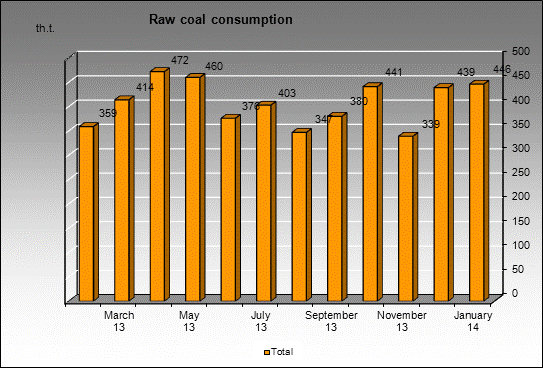 WP Belovskaya - Raw coal consumption
