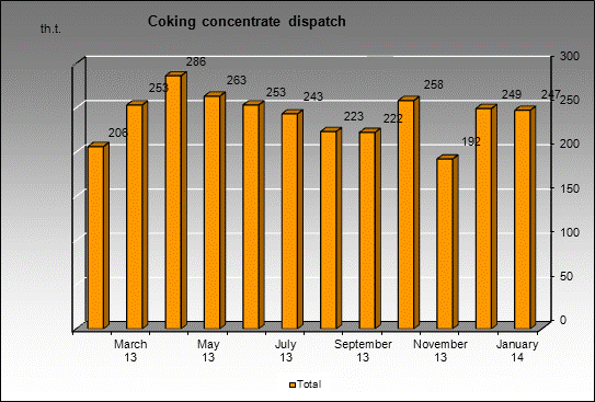 WP Belovskaya - Coking concentrate dispatch