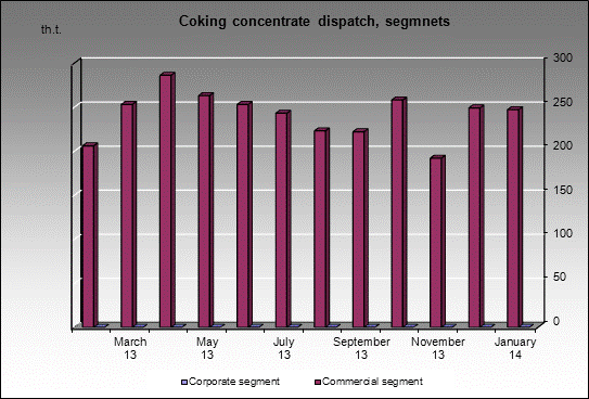 WP Belovskaya - Coking concentrate dispatch, segmnets