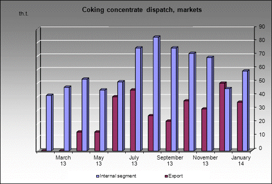 WP Karo - Coking concentrate dispatch, markets