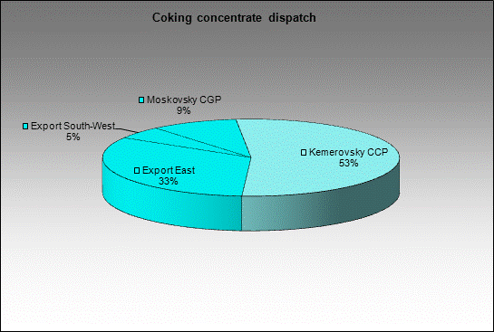 WP Karo - Coking concentrate dispatch