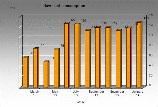 WP Karo - Raw coal consumption