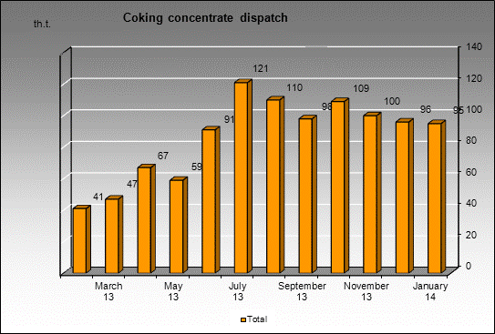 WP Karo - Coking concentrate dispatch