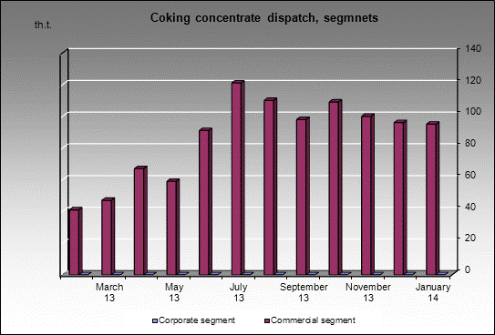 WP Karo - Coking concentrate dispatch, segmnets