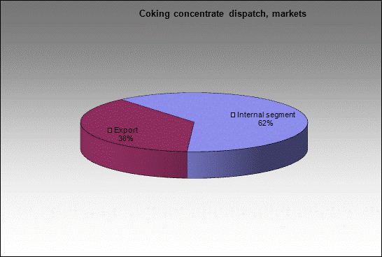 WP Karo - Coking concentrate dispatch, markets