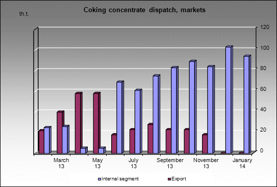 WP Koksovaya - Coking concentrate dispatch, markets