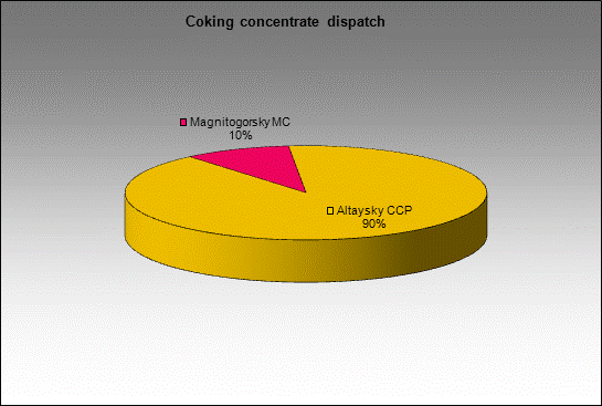 WP Koksovaya - Coking concentrate dispatch