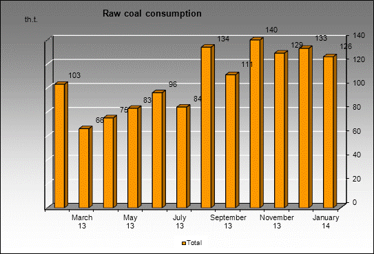 WP Koksovaya - Raw coal consumption