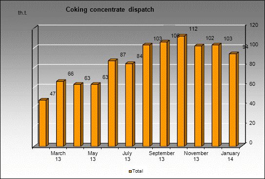 WP Koksovaya - Coking concentrate dispatch