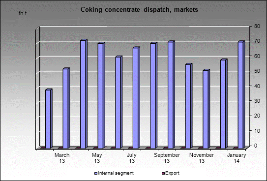 WP Krasnogorskaya - Coking concentrate dispatch, markets