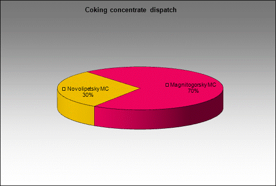 WP Krasnogorskaya - Coking concentrate dispatch