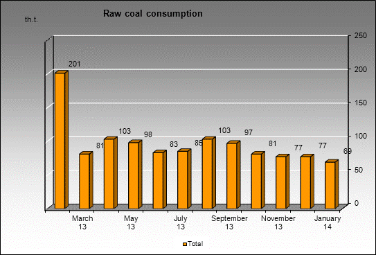 WP Krasnogorskaya - Raw coal consumption