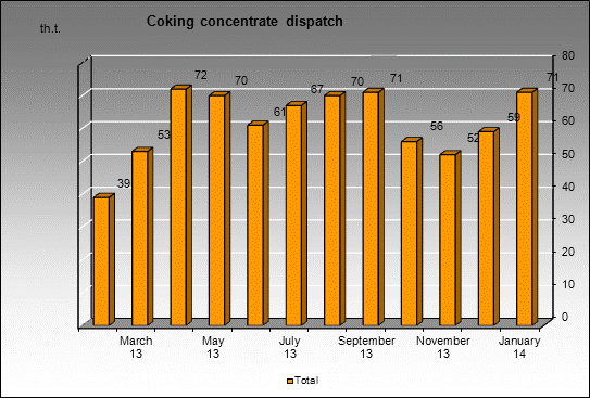 WP Krasnogorskaya - Coking concentrate dispatch