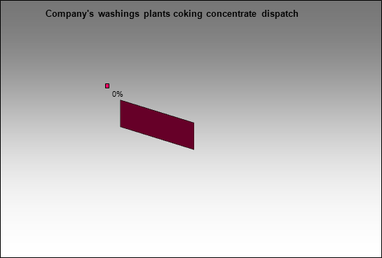 Kolmar - Company's washings plants coking concentrate dispatch