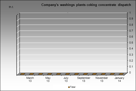 Kolmar - Company's washings plants coking concentrate dispatch