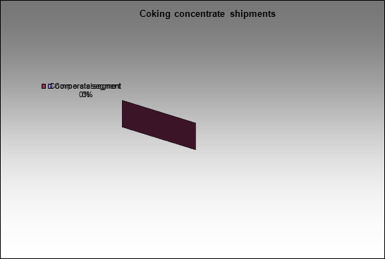 Kolmar - Coking concentrate shipments
