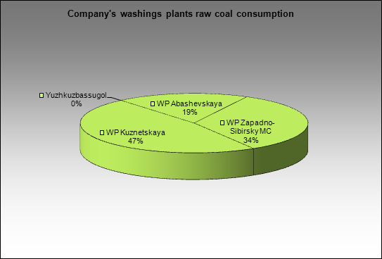 EvrazHolding - Company's washings plants raw coal consumption