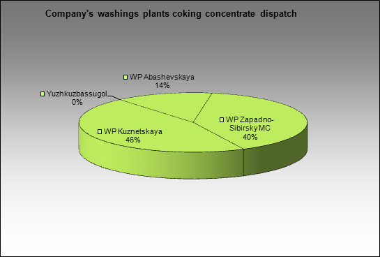 EvrazHolding - Company's washings plants coking concentrate dispatch