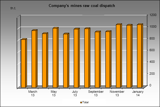 EvrazHolding - Company's mines raw coal dispatch