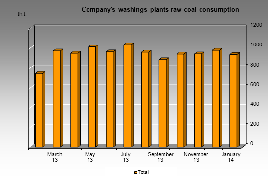 EvrazHolding - Company's washings plants raw coal consumption