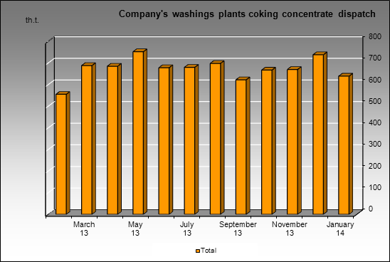 EvrazHolding - Company's washings plants coking concentrate dispatch