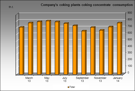 EvrazHolding - Company's coking plants coking concentrate consumption