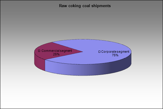 EvrazHolding - Raw coking coal shipments  