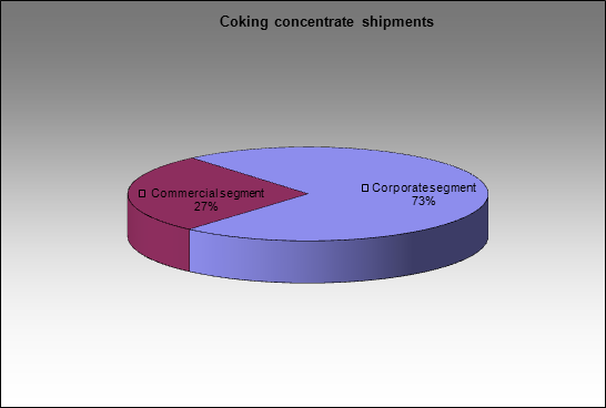 EvrazHolding - Coking concentrate shipments