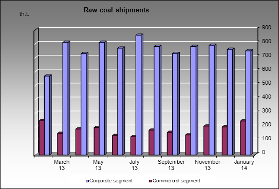 EvrazHolding - Raw coal shipments