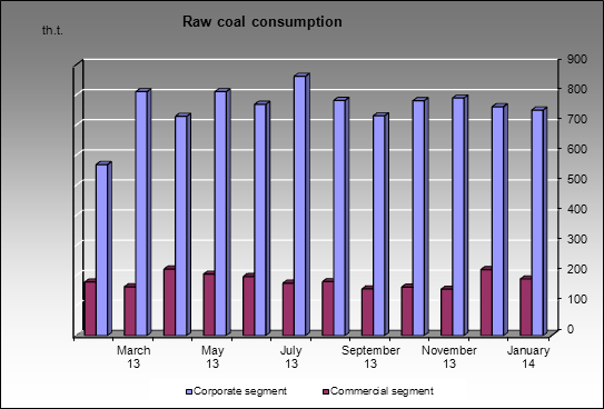 EvrazHolding - Raw coal consumption