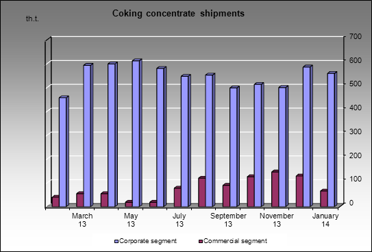 EvrazHolding - Coking concentrate shipments