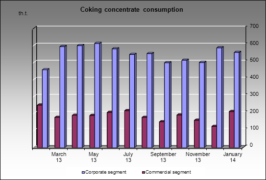 EvrazHolding - Coking concentrate consumption