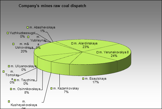 EvrazHolding - Company's mines raw coal dispatch