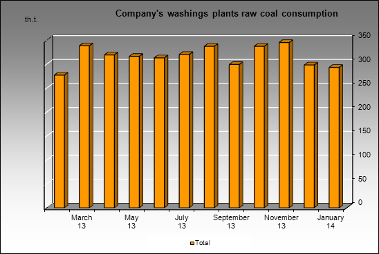 Kemerovokoks - Company's washings plants raw coal consumption