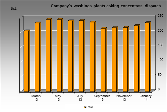 Kemerovokoks - Company's washings plants coking concentrate dispatch