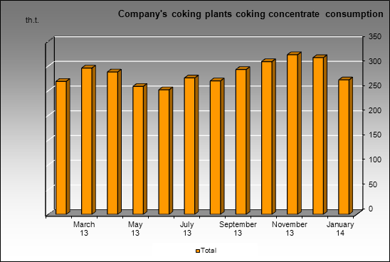Kemerovokoks - Company's coking plants coking concentrate consumption
