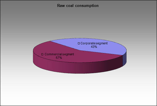 Kemerovokoks - Raw coal consumption