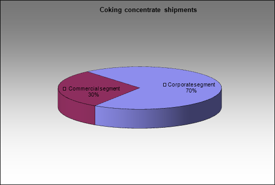 Kemerovokoks - Coking concentrate shipments