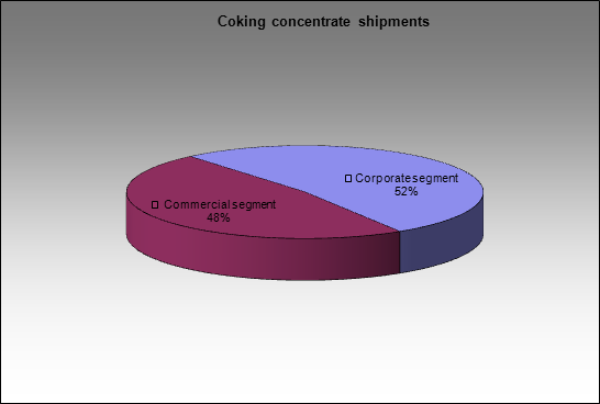 Kemerovokoks - Coking concentrate shipments