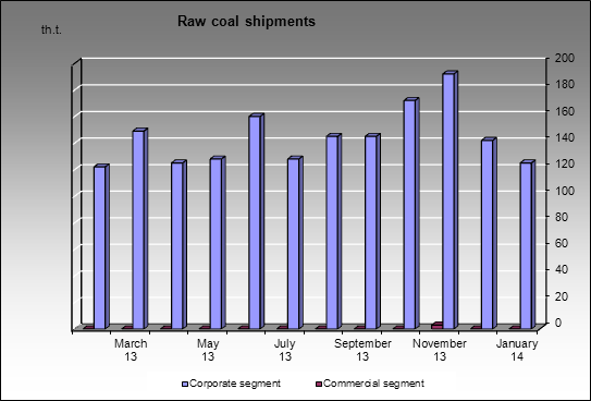 Kemerovokoks - Raw coal shipments
