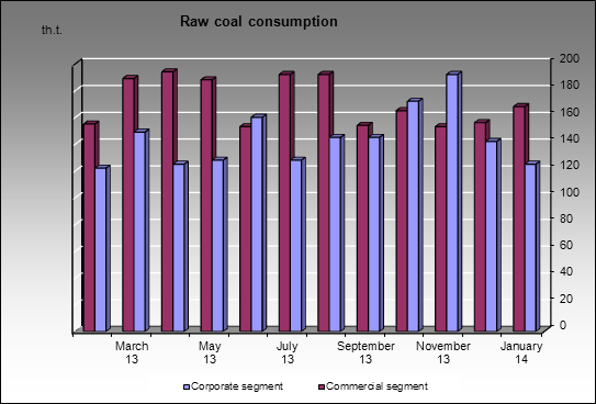 Kemerovokoks - Raw coal consumption