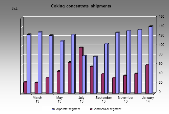 Kemerovokoks - Coking concentrate shipments