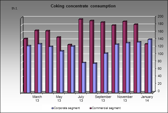 Kemerovokoks - Coking concentrate consumption