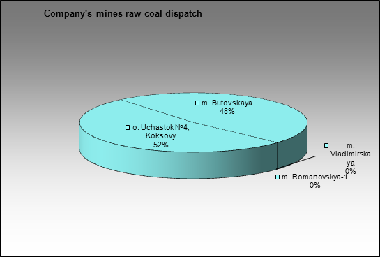 Kemerovokoks - Company's mines raw coal dispatch