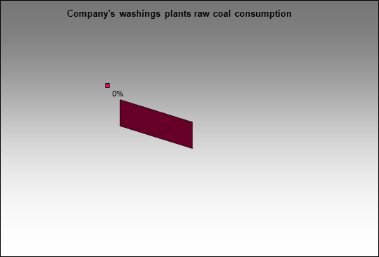 Novolipetsky MC - Company's washings plants raw coal consumption