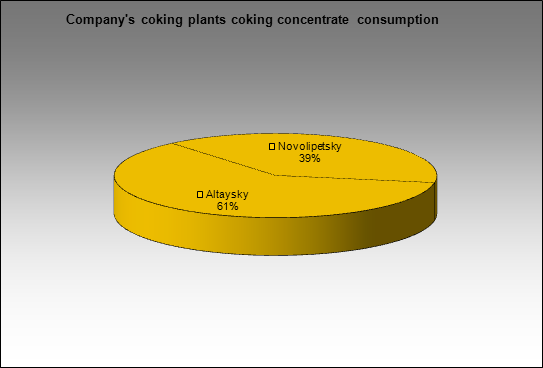 Novolipetsky MC - Company's coking plants coking concentrate consumption