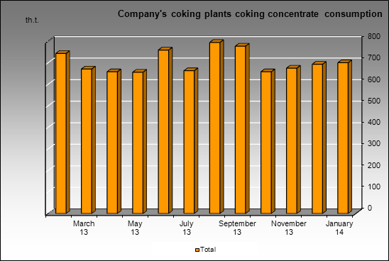 Novolipetsky MC - Company's coking plants coking concentrate consumption