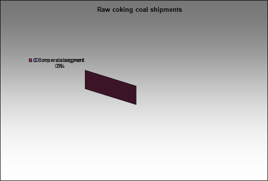 Novolipetsky MC - Raw coking coal shipments  