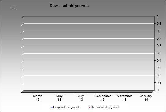 Novolipetsky MC - Raw coal shipments