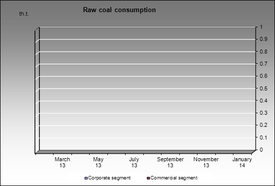 Novolipetsky MC - Raw coal consumption